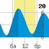 Hutchinson Island tide chart for Saturday, November 20, 2021