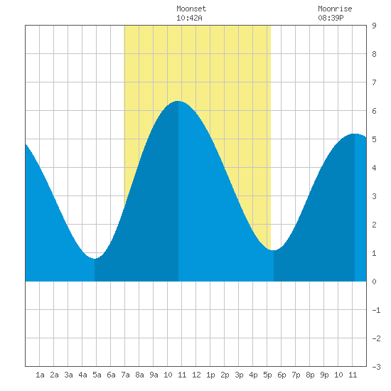 Hutchinson Island tide chart for Tuesday, November 23, 2021