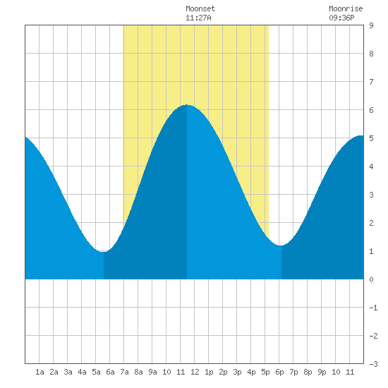 Hutchinson Island tide chart for Wednesday, November 24, 2021
