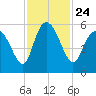 Hutchinson Island tide chart for Wednesday, November 24, 2021