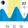 Hutchinson Island tide chart for Saturday, November 27, 2021