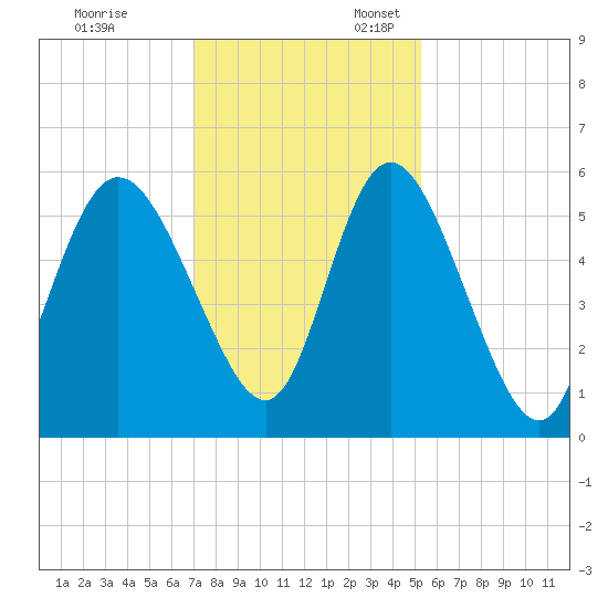 Hutchinson Island tide chart for Monday, November 29, 2021