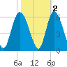 Hutchinson Island tide chart for Tuesday, November 2, 2021