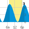 Hutchinson Island tide chart for Wednesday, November 3, 2021