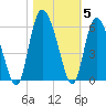 Hutchinson Island tide chart for Friday, November 5, 2021