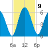 Hutchinson Island tide chart for Tuesday, November 9, 2021