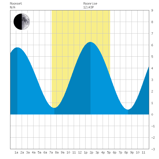Hutchinson Island tide chart for Friday, December 10, 2021