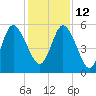 Hutchinson Island tide chart for Sunday, December 12, 2021