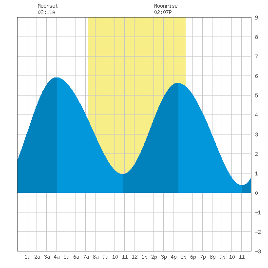 Hutchinson Island tide chart for Monday, December 13, 2021