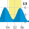 Hutchinson Island tide chart for Monday, December 13, 2021