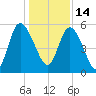 Hutchinson Island tide chart for Tuesday, December 14, 2021