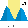Hutchinson Island tide chart for Wednesday, December 15, 2021