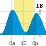 Hutchinson Island tide chart for Thursday, December 16, 2021
