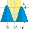 Hutchinson Island tide chart for Wednesday, December 1, 2021