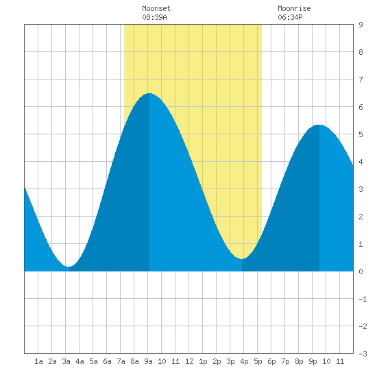 Hutchinson Island tide chart for Monday, December 20, 2021