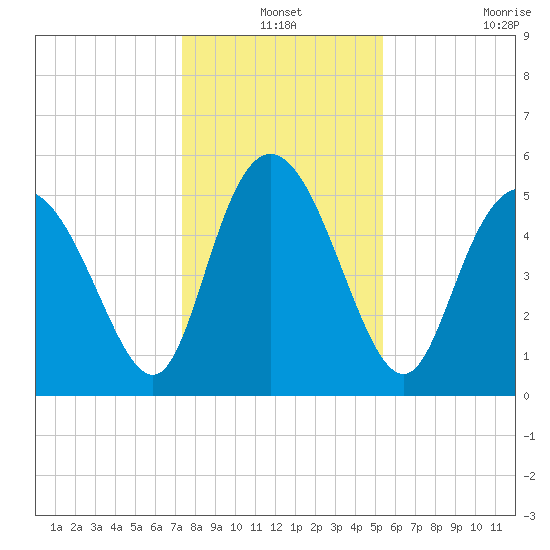 Hutchinson Island tide chart for Friday, December 24, 2021