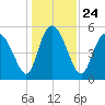 Hutchinson Island tide chart for Friday, December 24, 2021
