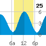Hutchinson Island tide chart for Saturday, December 25, 2021