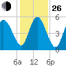 Hutchinson Island tide chart for Sunday, December 26, 2021