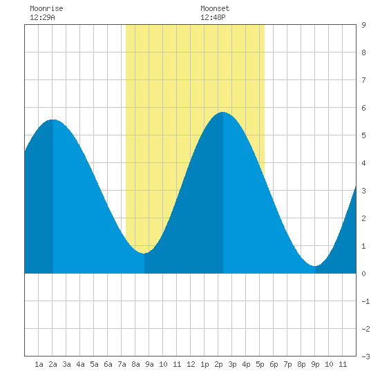 Hutchinson Island tide chart for Monday, December 27, 2021