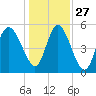 Hutchinson Island tide chart for Monday, December 27, 2021