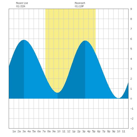 Hutchinson Island tide chart for Tuesday, December 28, 2021