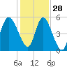 Hutchinson Island tide chart for Tuesday, December 28, 2021