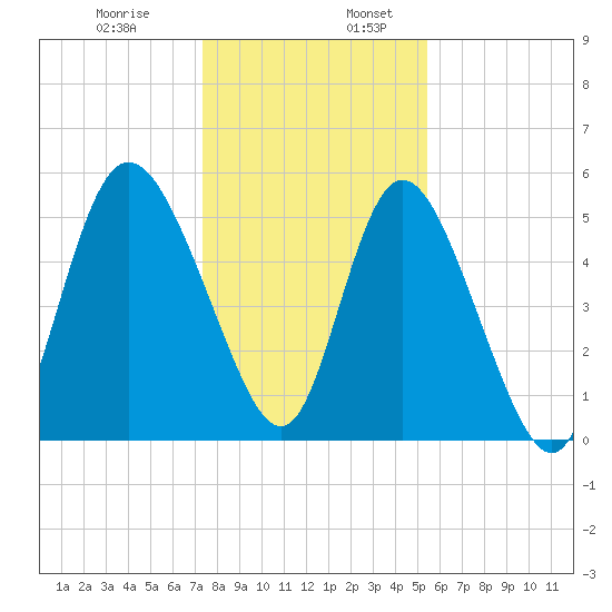 Hutchinson Island tide chart for Wednesday, December 29, 2021