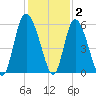 Hutchinson Island tide chart for Thursday, December 2, 2021