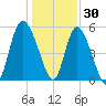 Hutchinson Island tide chart for Thursday, December 30, 2021