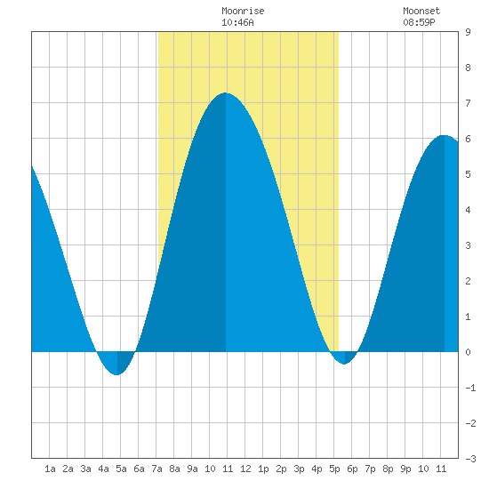 Hutchinson Island tide chart for Tuesday, December 7, 2021