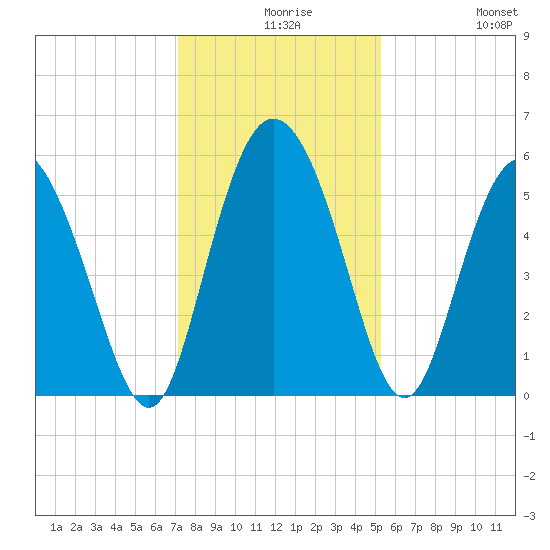 Hutchinson Island tide chart for Wednesday, December 8, 2021
