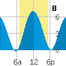 Hutchinson Island tide chart for Wednesday, December 8, 2021