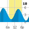 Hutchinson Island tide chart for Monday, January 10, 2022