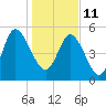 Hutchinson Island tide chart for Tuesday, January 11, 2022