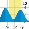 Hutchinson Island tide chart for Wednesday, January 12, 2022