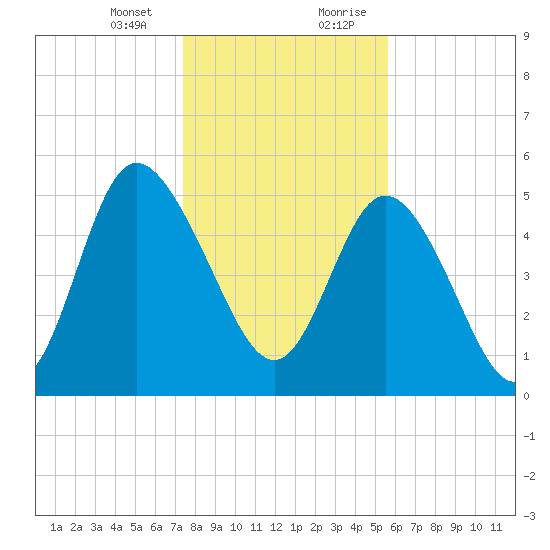 Hutchinson Island tide chart for Thursday, January 13, 2022