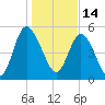 Hutchinson Island tide chart for Friday, January 14, 2022