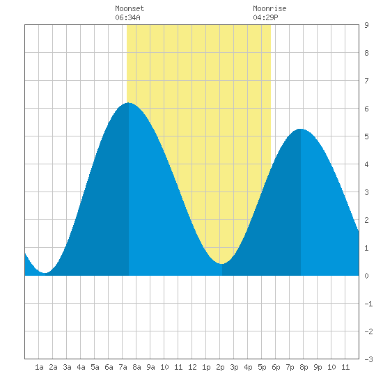 Hutchinson Island tide chart for Sunday, January 16, 2022