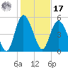 Hutchinson Island tide chart for Monday, January 17, 2022