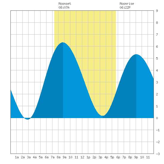 Hutchinson Island tide chart for Tuesday, January 18, 2022