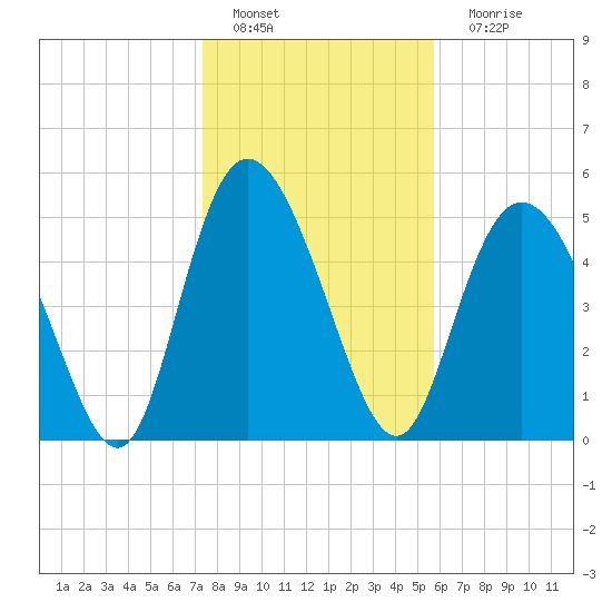 Hutchinson Island tide chart for Wednesday, January 19, 2022