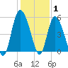 Hutchinson Island tide chart for Saturday, January 1, 2022