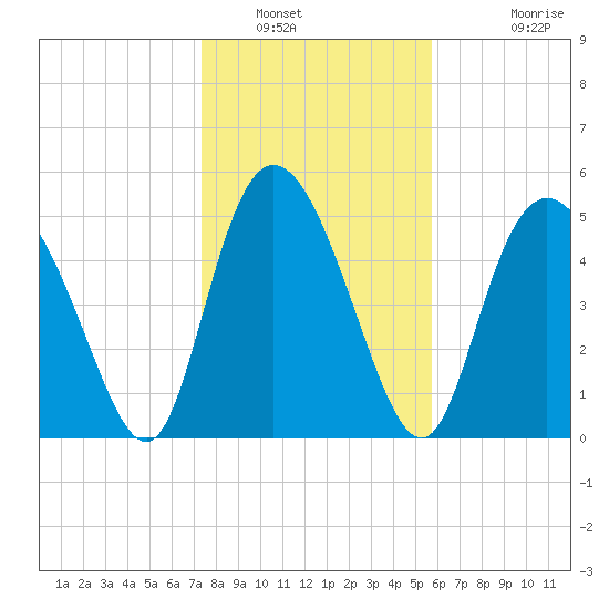 Hutchinson Island tide chart for Friday, January 21, 2022