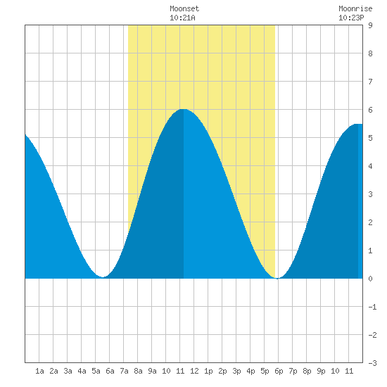 Hutchinson Island tide chart for Saturday, January 22, 2022