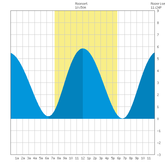 Hutchinson Island tide chart for Sunday, January 23, 2022