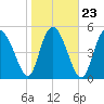 Hutchinson Island tide chart for Sunday, January 23, 2022