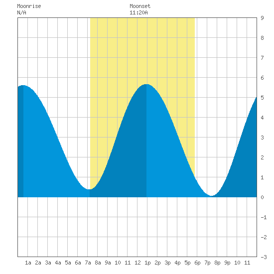 Hutchinson Island tide chart for Monday, January 24, 2022