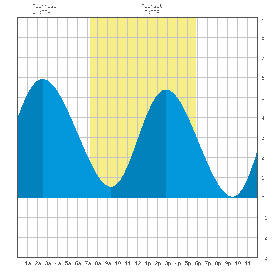 Hutchinson Island tide chart for Wednesday, January 26, 2022