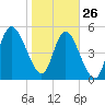 Hutchinson Island tide chart for Wednesday, January 26, 2022